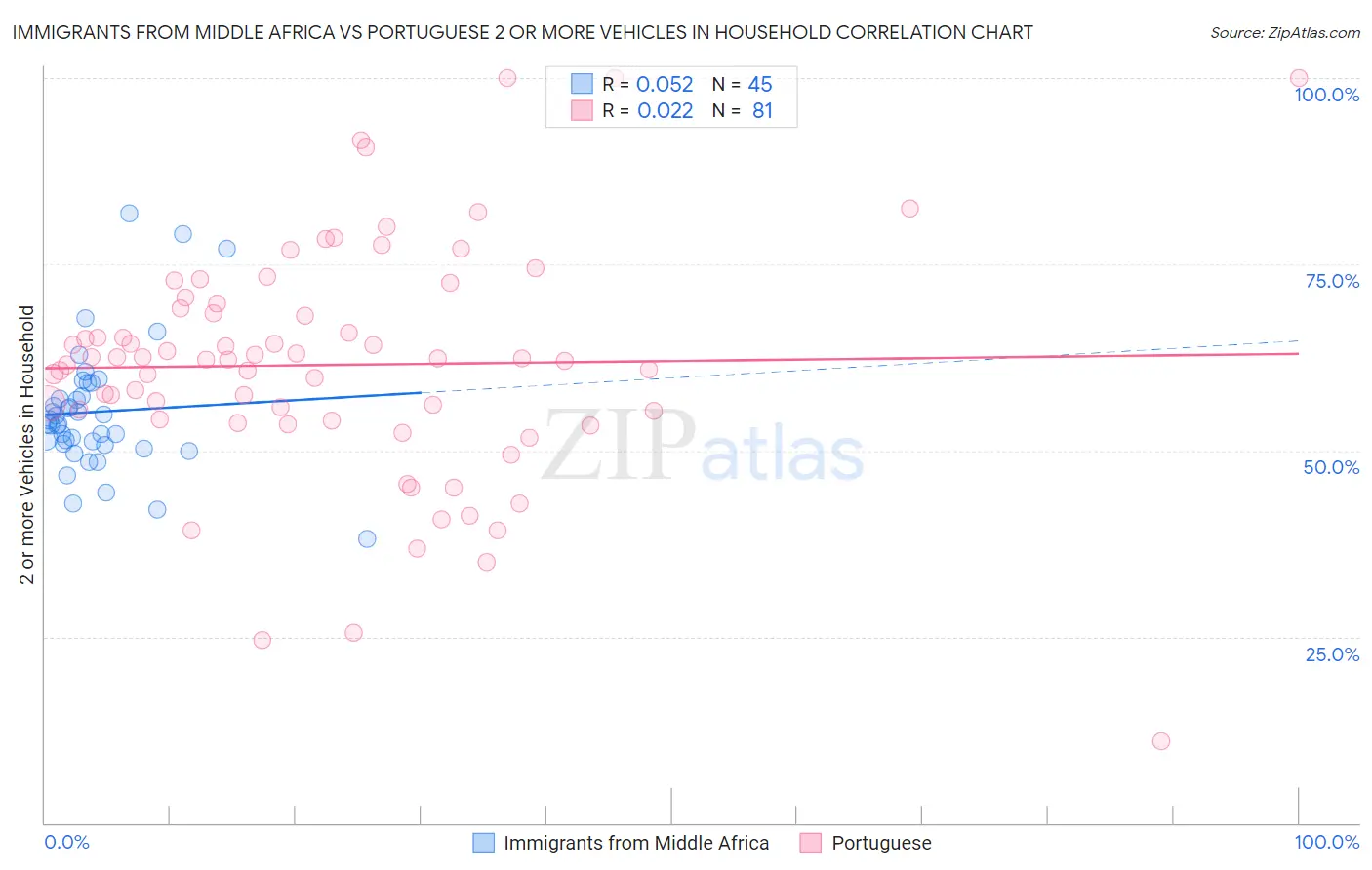 Immigrants from Middle Africa vs Portuguese 2 or more Vehicles in Household