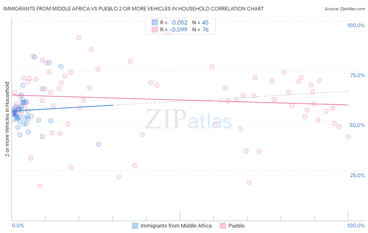 Immigrants from Middle Africa vs Pueblo 2 or more Vehicles in Household