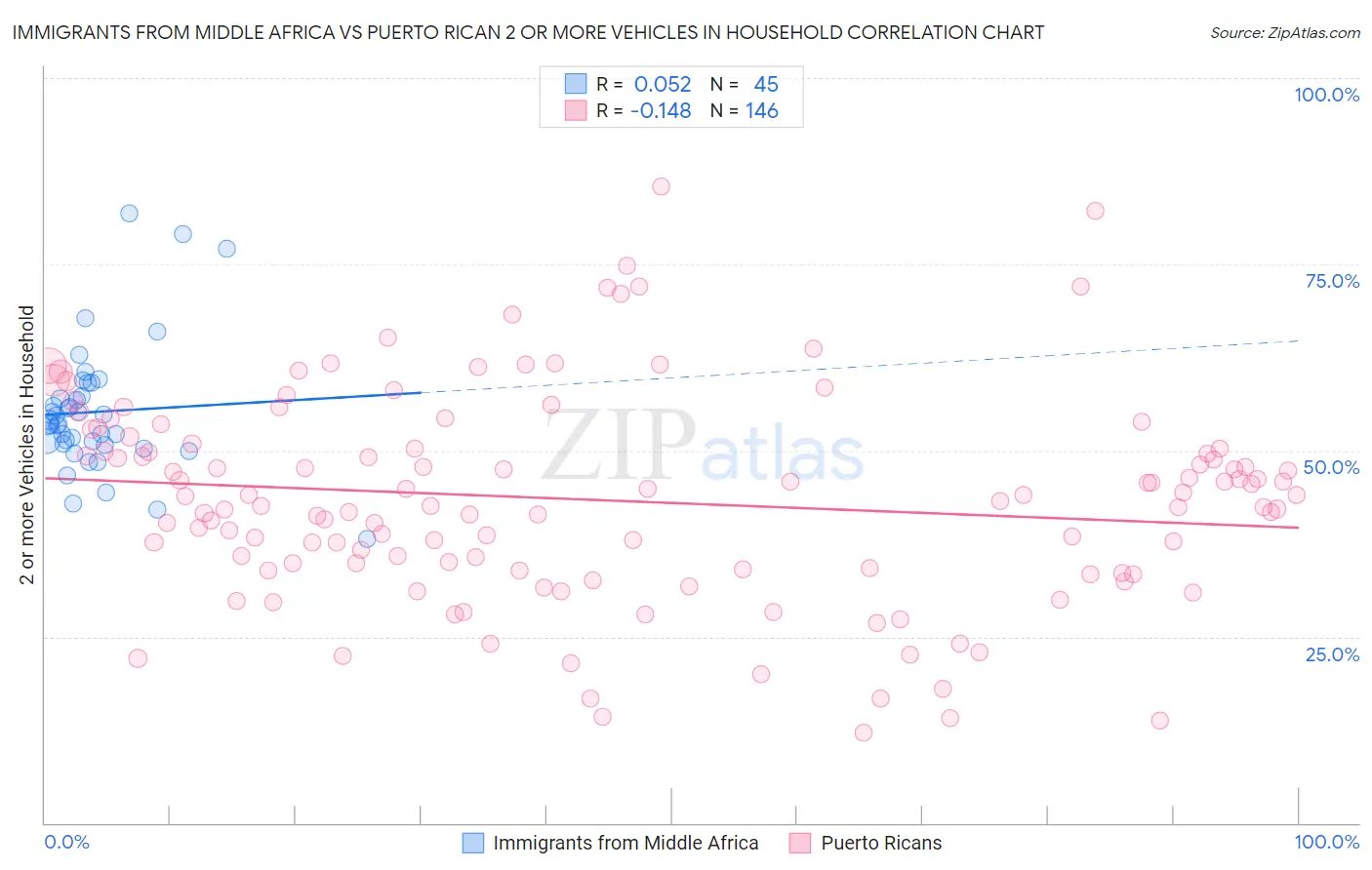 Immigrants from Middle Africa vs Puerto Rican 2 or more Vehicles in Household