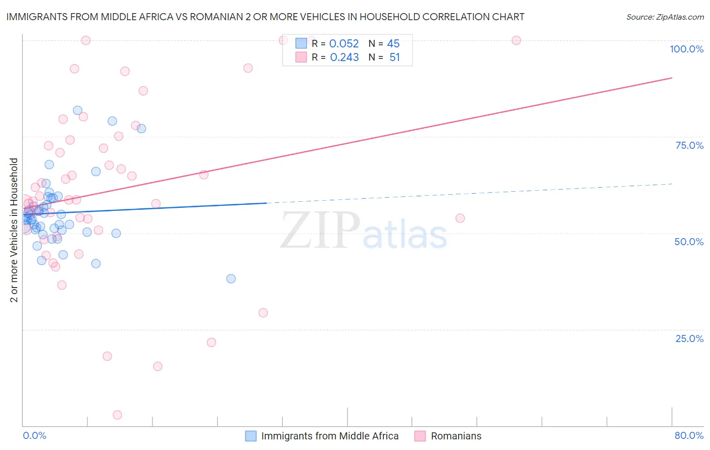 Immigrants from Middle Africa vs Romanian 2 or more Vehicles in Household