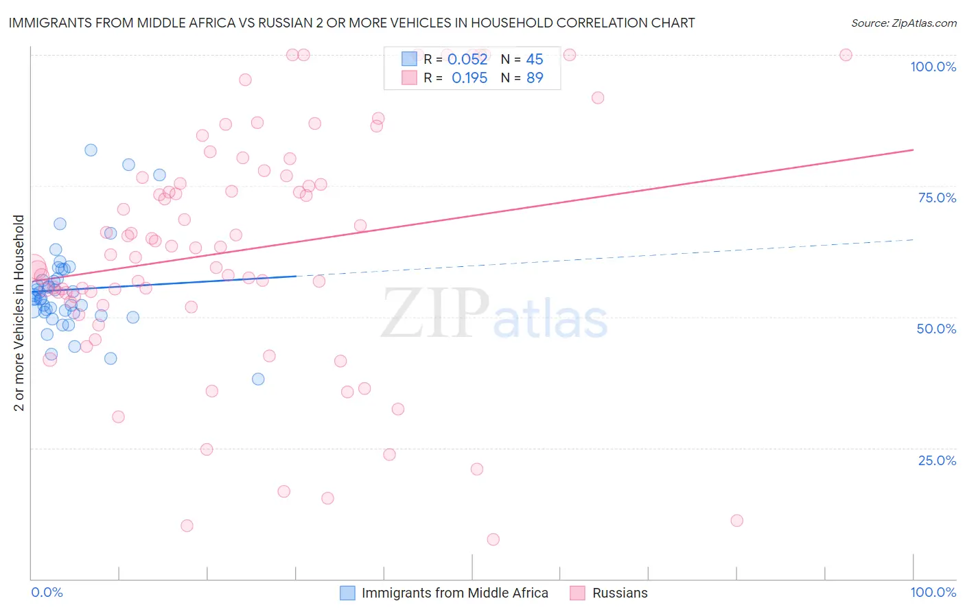 Immigrants from Middle Africa vs Russian 2 or more Vehicles in Household