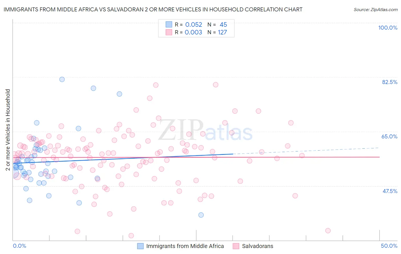 Immigrants from Middle Africa vs Salvadoran 2 or more Vehicles in Household