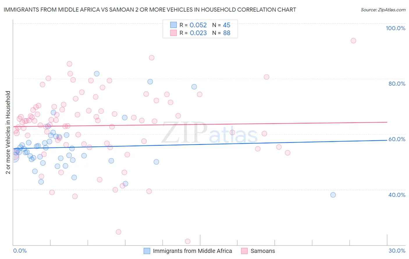 Immigrants from Middle Africa vs Samoan 2 or more Vehicles in Household