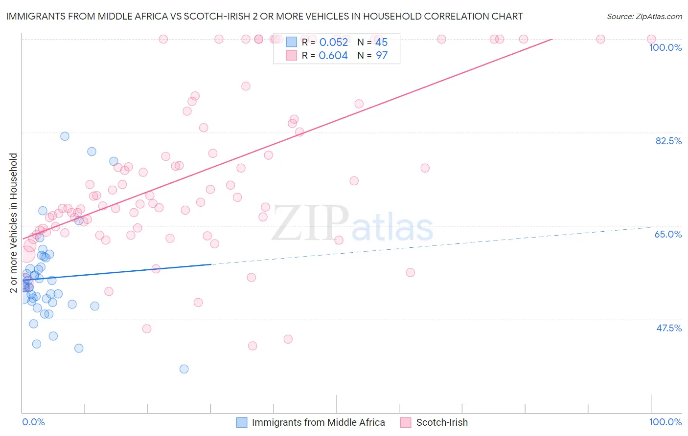 Immigrants from Middle Africa vs Scotch-Irish 2 or more Vehicles in Household
