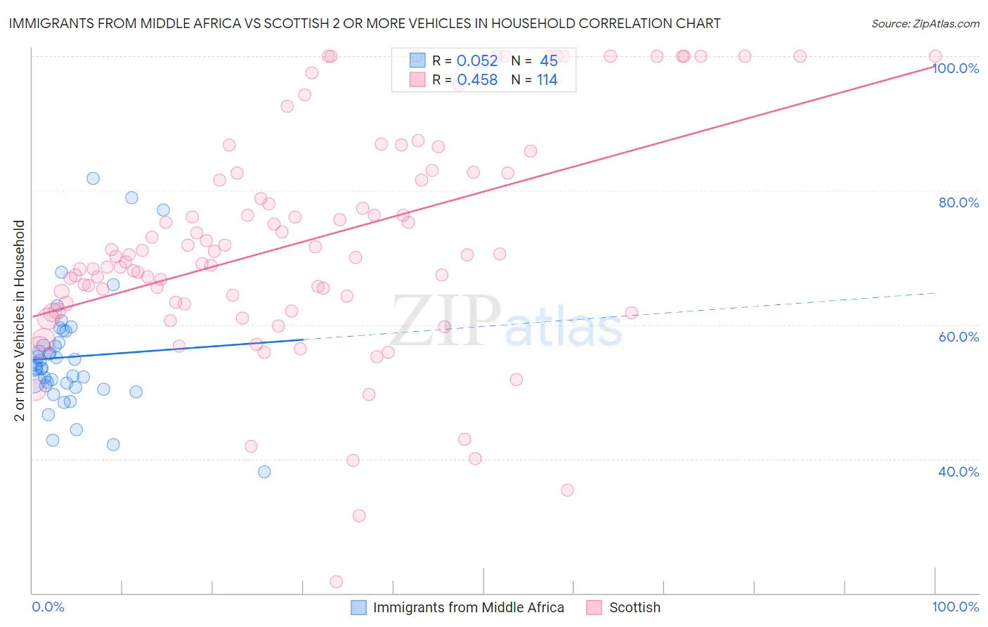 Immigrants from Middle Africa vs Scottish 2 or more Vehicles in Household