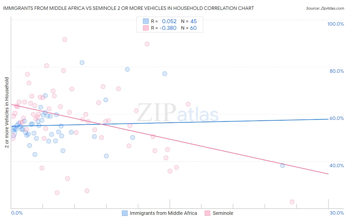 Immigrants from Middle Africa vs Seminole 2 or more Vehicles in Household