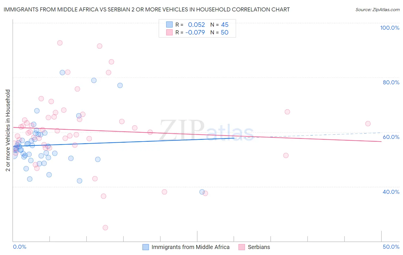 Immigrants from Middle Africa vs Serbian 2 or more Vehicles in Household