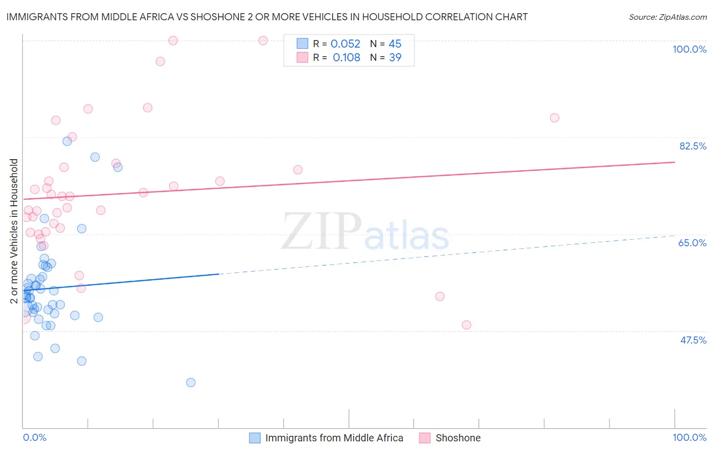 Immigrants from Middle Africa vs Shoshone 2 or more Vehicles in Household
