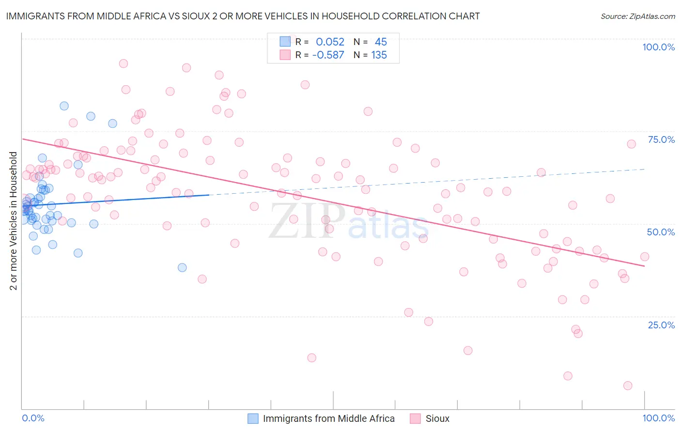 Immigrants from Middle Africa vs Sioux 2 or more Vehicles in Household