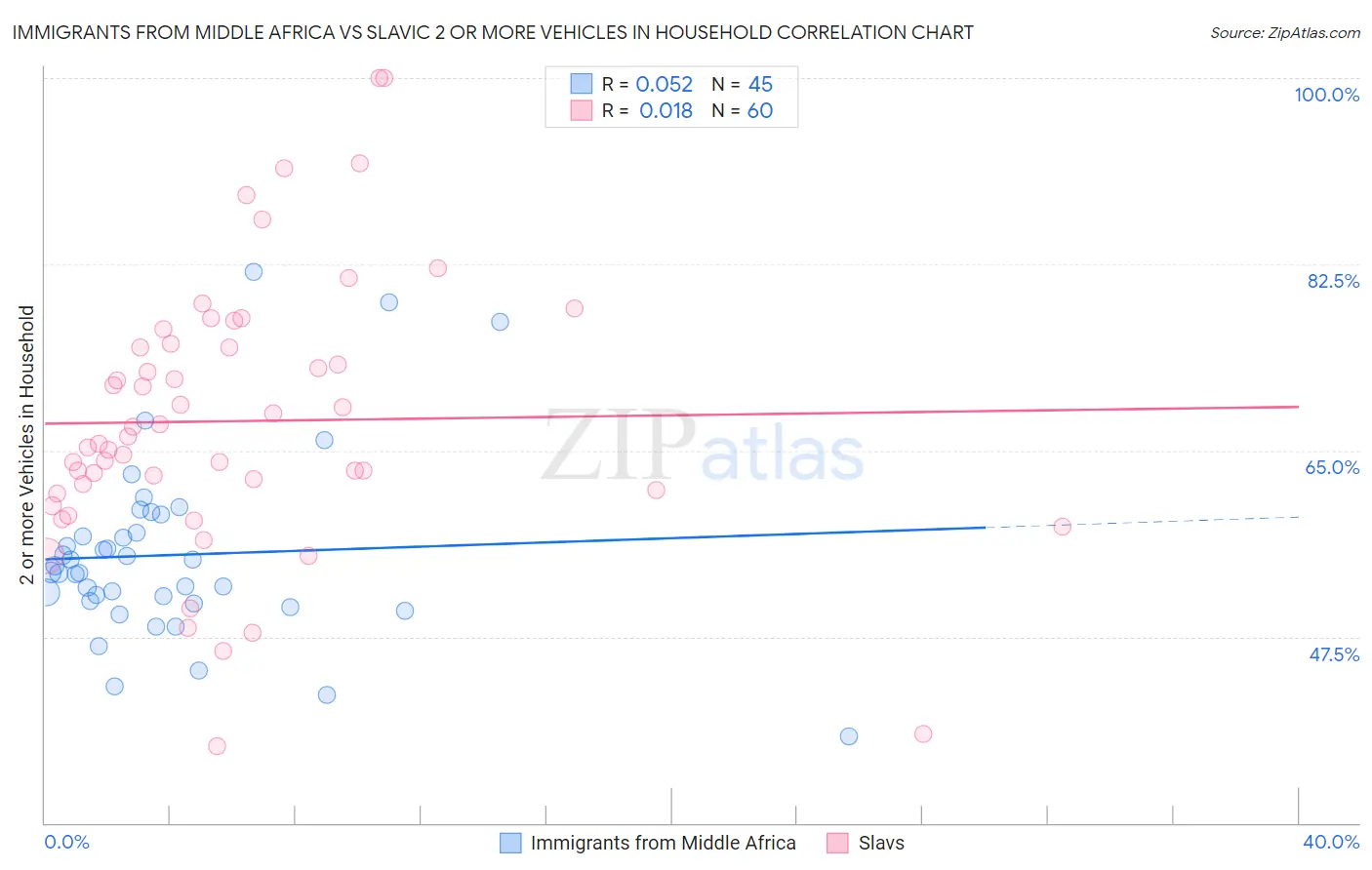 Immigrants from Middle Africa vs Slavic 2 or more Vehicles in Household