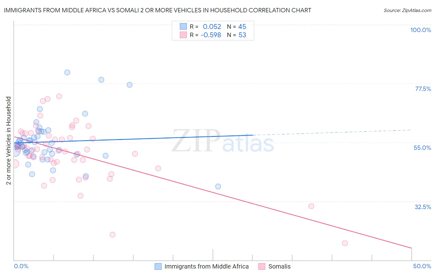 Immigrants from Middle Africa vs Somali 2 or more Vehicles in Household