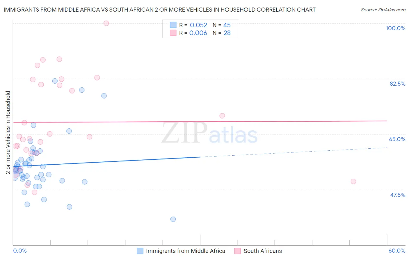 Immigrants from Middle Africa vs South African 2 or more Vehicles in Household