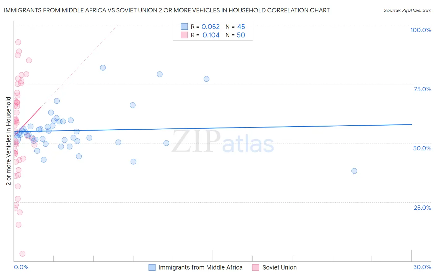 Immigrants from Middle Africa vs Soviet Union 2 or more Vehicles in Household