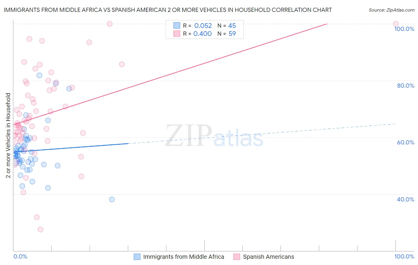 Immigrants from Middle Africa vs Spanish American 2 or more Vehicles in Household