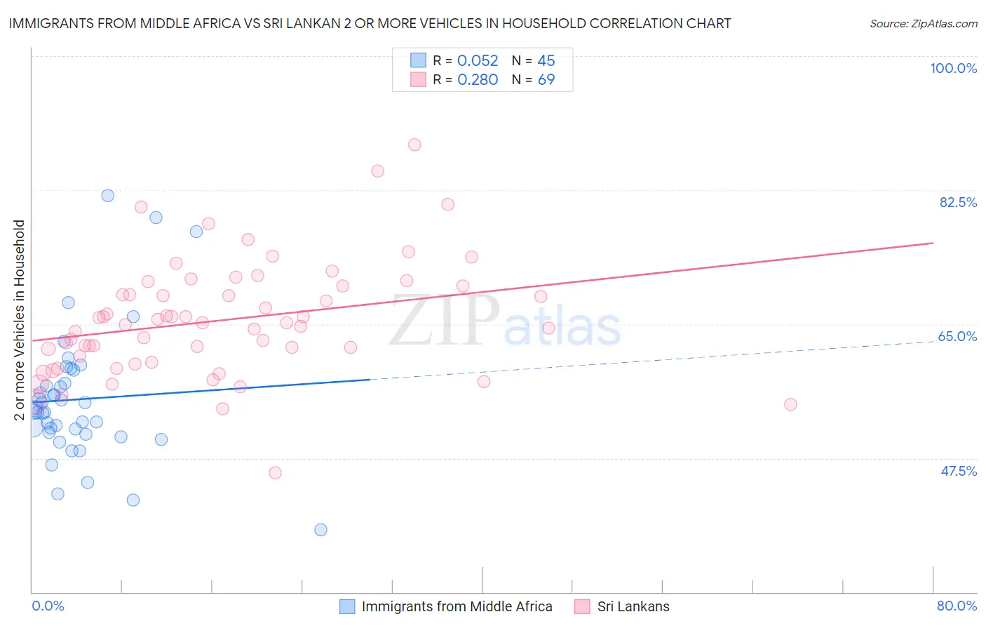 Immigrants from Middle Africa vs Sri Lankan 2 or more Vehicles in Household