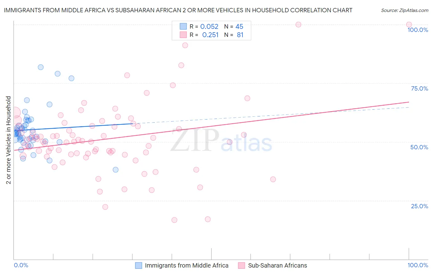Immigrants from Middle Africa vs Subsaharan African 2 or more Vehicles in Household