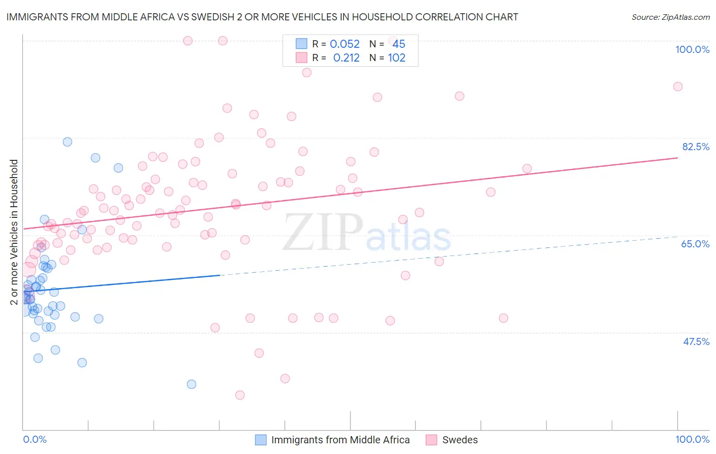 Immigrants from Middle Africa vs Swedish 2 or more Vehicles in Household
