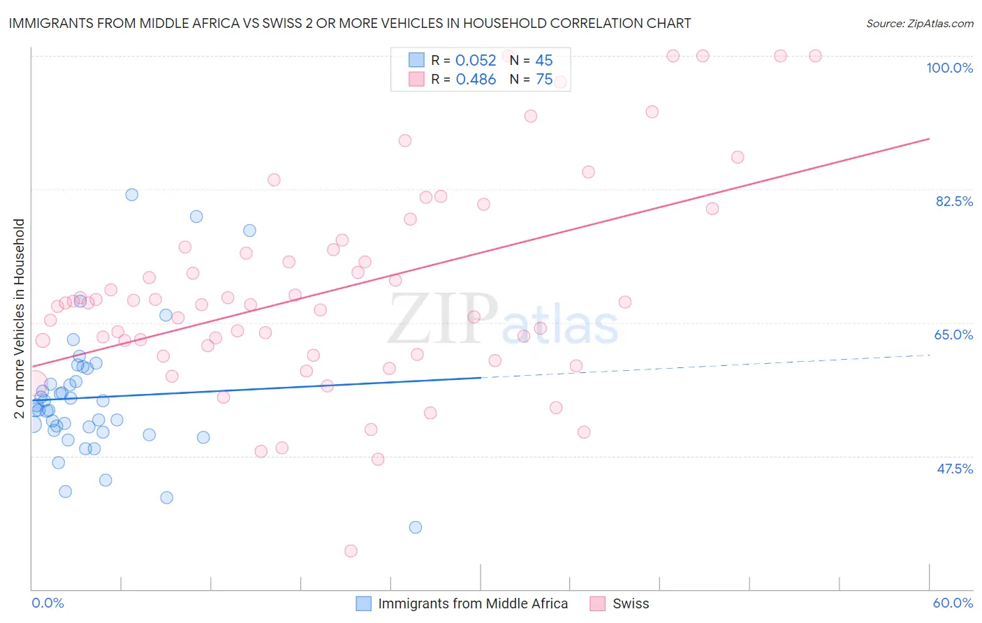 Immigrants from Middle Africa vs Swiss 2 or more Vehicles in Household