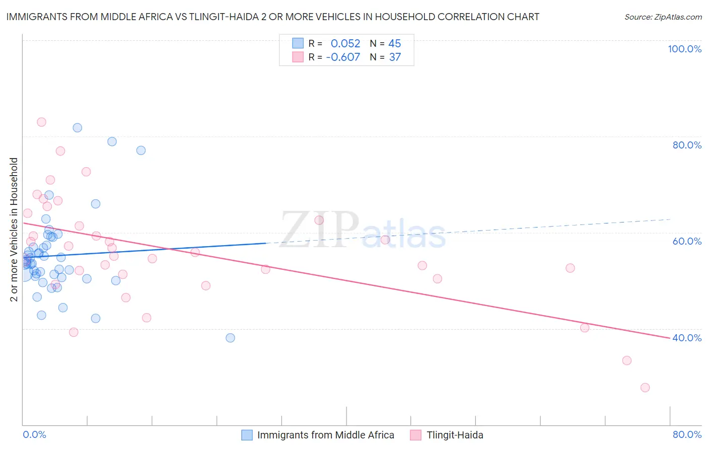 Immigrants from Middle Africa vs Tlingit-Haida 2 or more Vehicles in Household