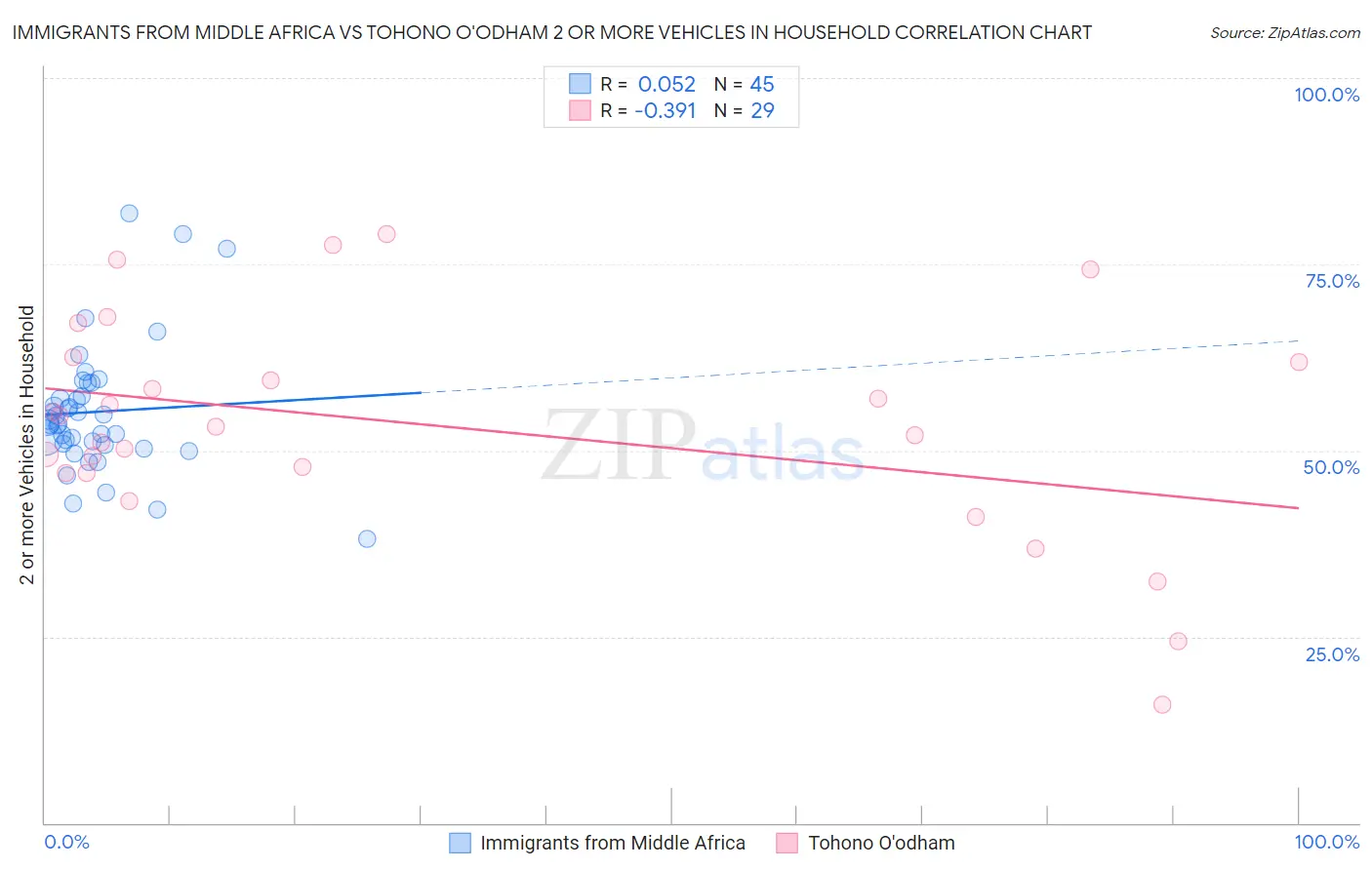 Immigrants from Middle Africa vs Tohono O'odham 2 or more Vehicles in Household