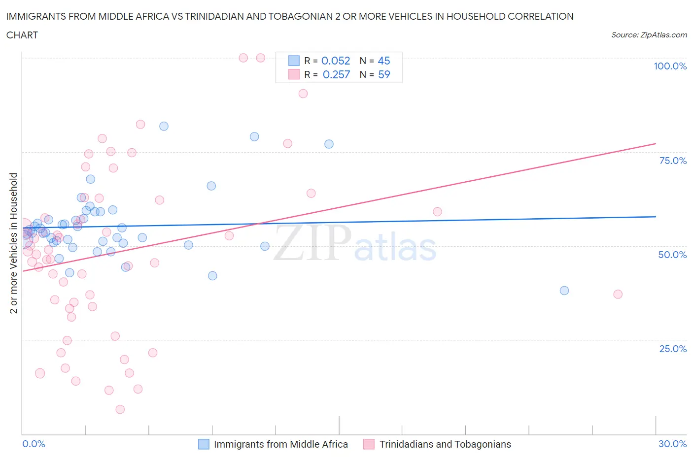 Immigrants from Middle Africa vs Trinidadian and Tobagonian 2 or more Vehicles in Household