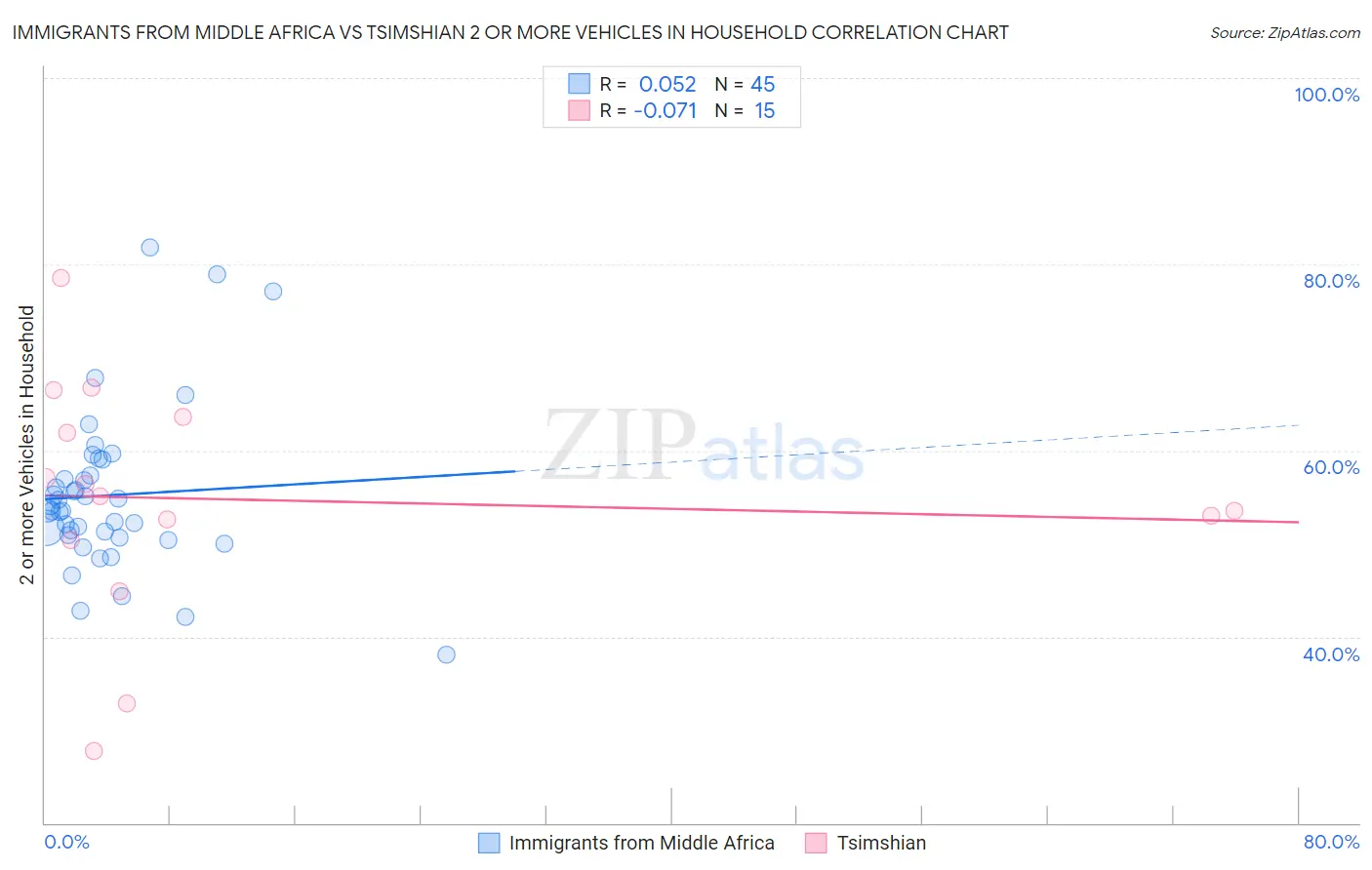 Immigrants from Middle Africa vs Tsimshian 2 or more Vehicles in Household