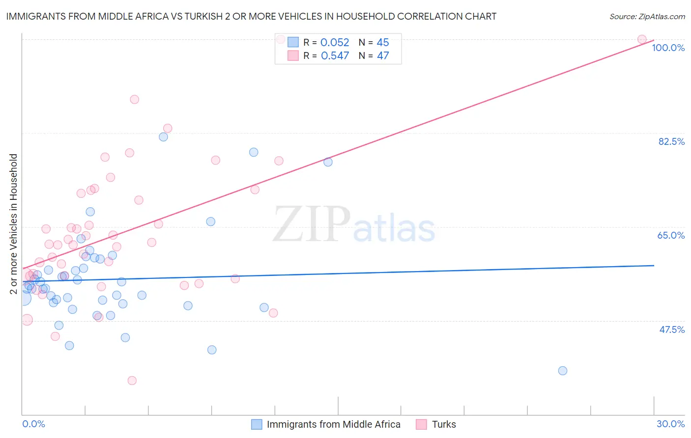 Immigrants from Middle Africa vs Turkish 2 or more Vehicles in Household