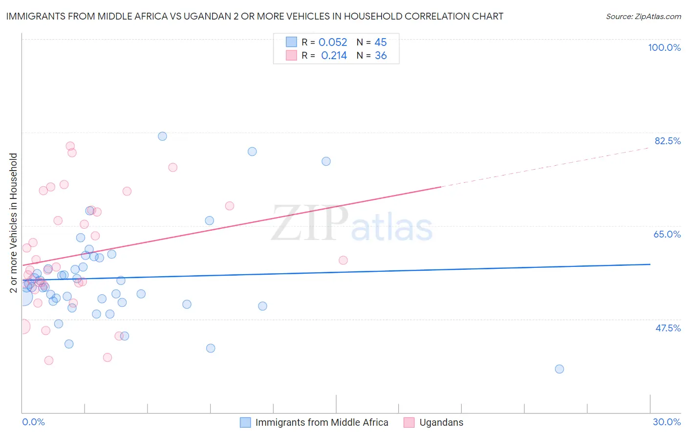 Immigrants from Middle Africa vs Ugandan 2 or more Vehicles in Household