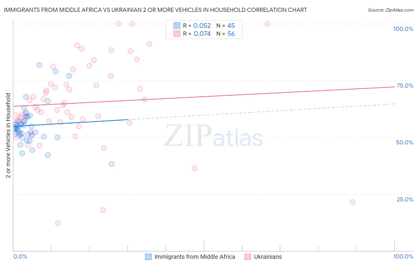 Immigrants from Middle Africa vs Ukrainian 2 or more Vehicles in Household