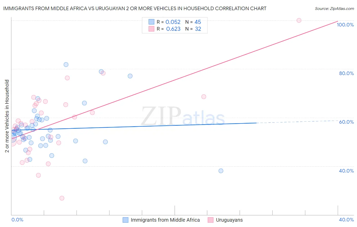 Immigrants from Middle Africa vs Uruguayan 2 or more Vehicles in Household