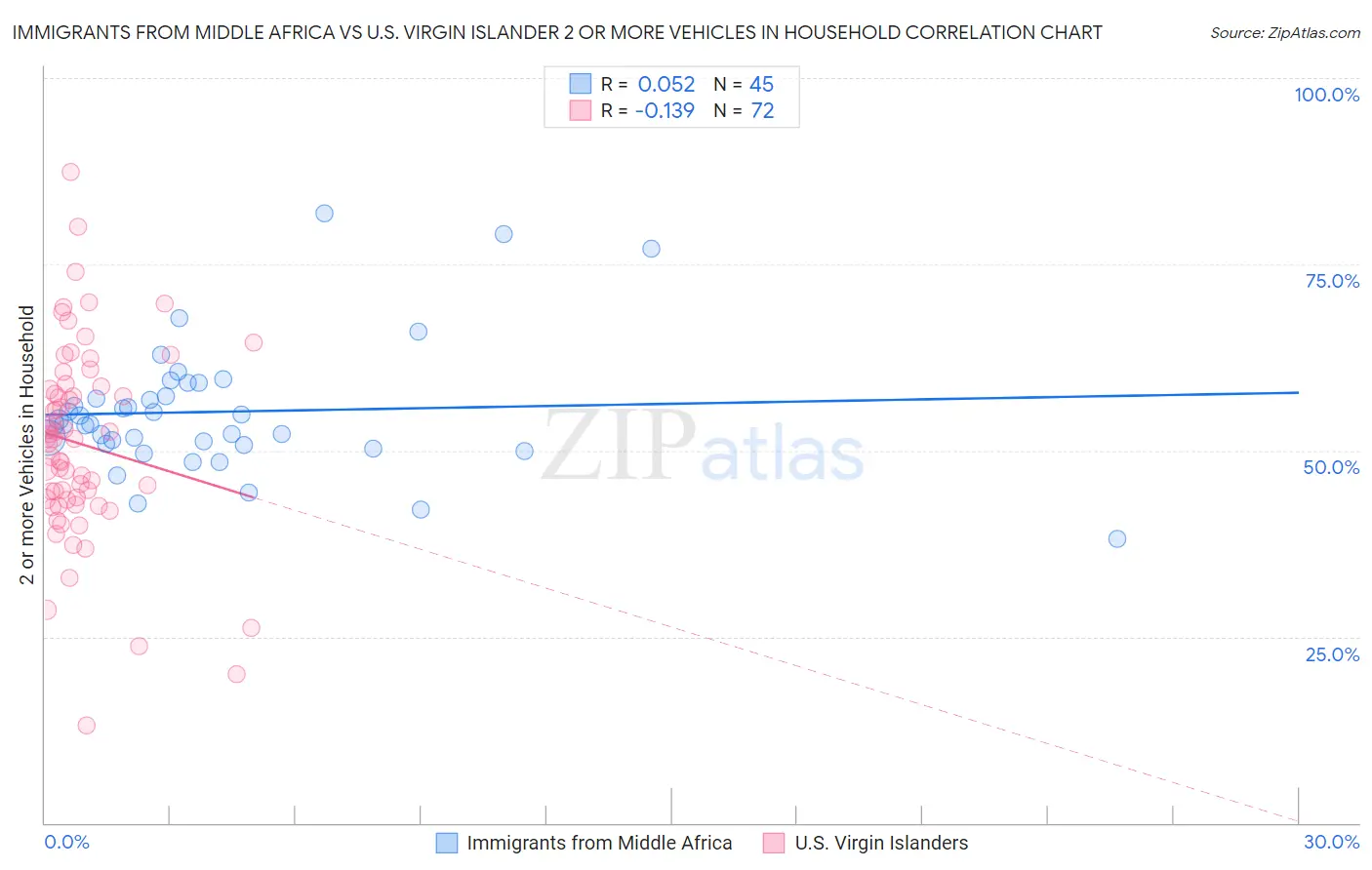 Immigrants from Middle Africa vs U.S. Virgin Islander 2 or more Vehicles in Household