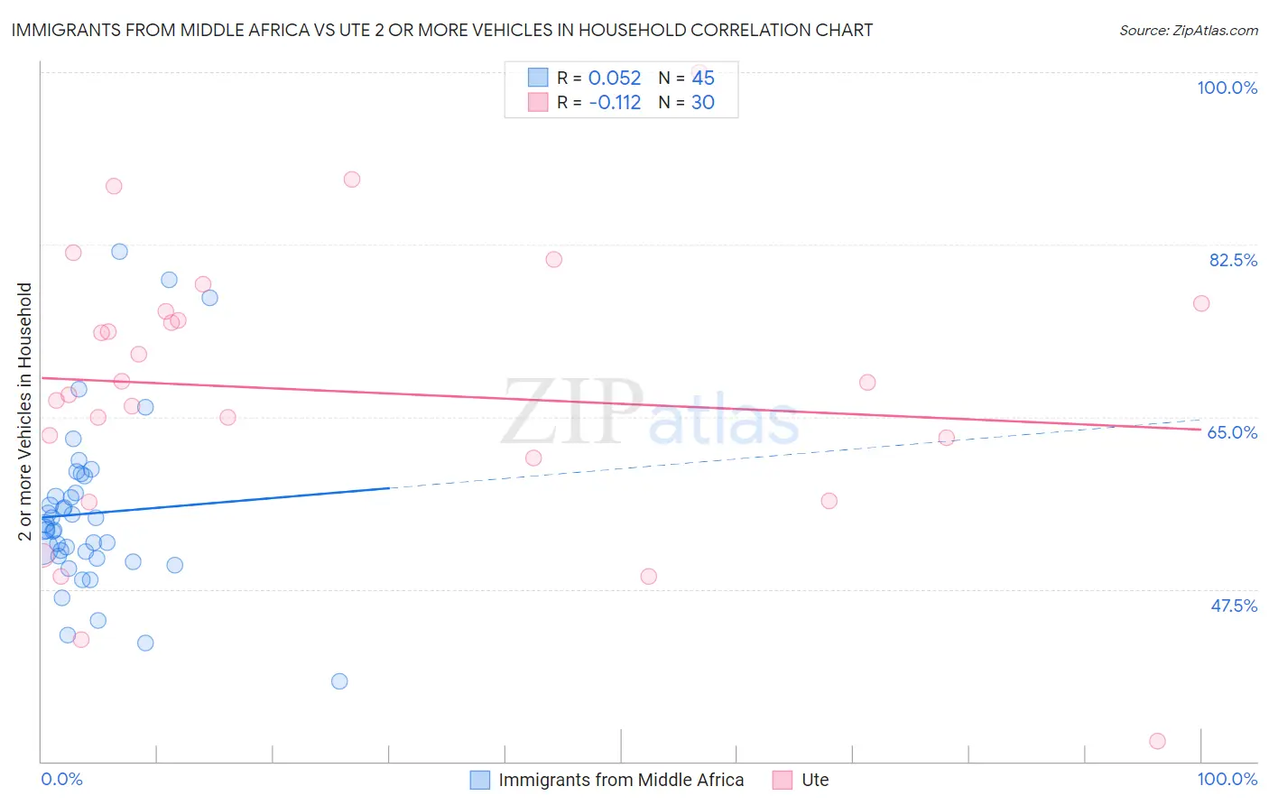 Immigrants from Middle Africa vs Ute 2 or more Vehicles in Household