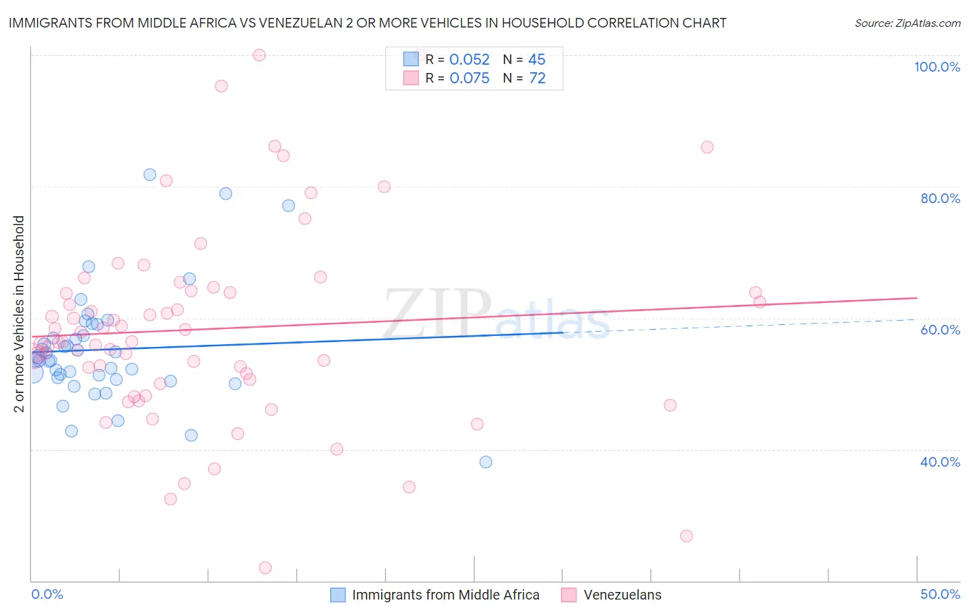 Immigrants from Middle Africa vs Venezuelan 2 or more Vehicles in Household