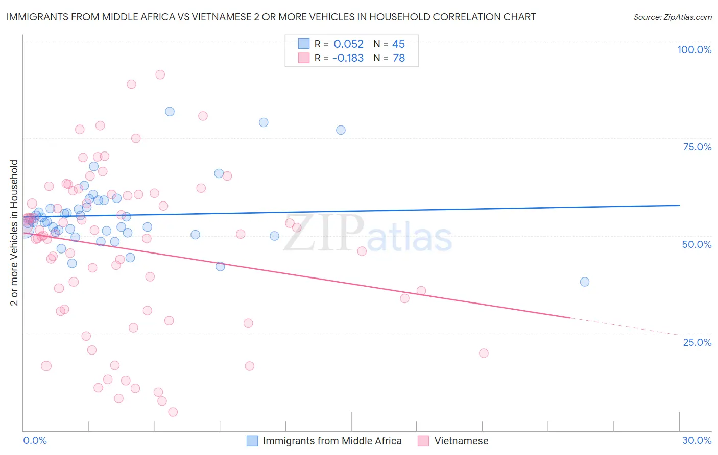 Immigrants from Middle Africa vs Vietnamese 2 or more Vehicles in Household