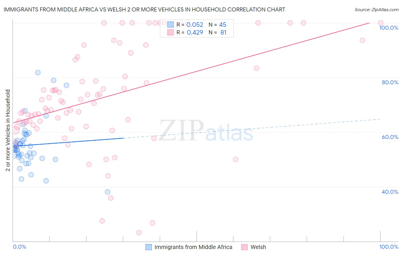 Immigrants from Middle Africa vs Welsh 2 or more Vehicles in Household