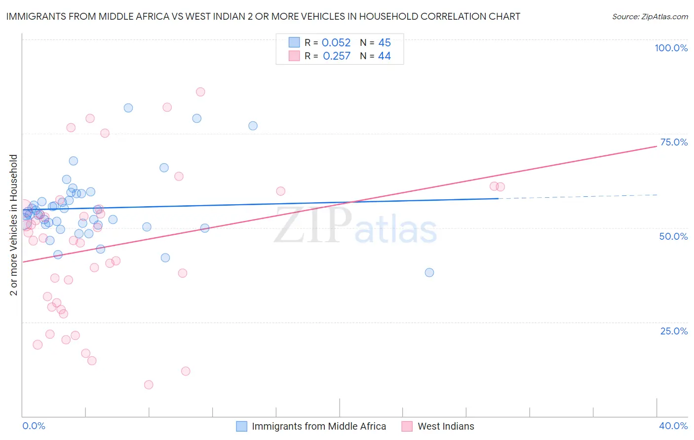 Immigrants from Middle Africa vs West Indian 2 or more Vehicles in Household