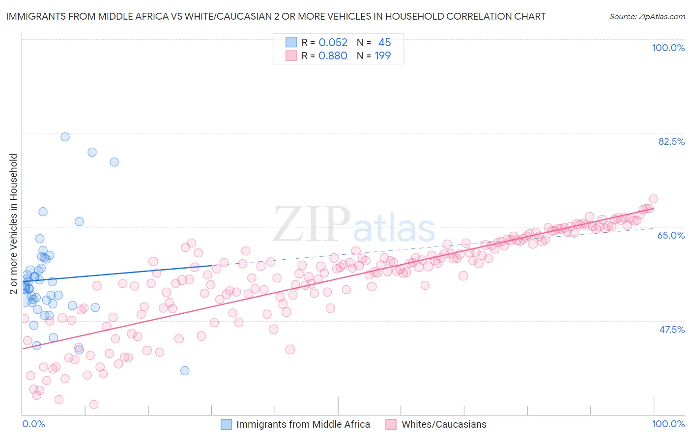 Immigrants from Middle Africa vs White/Caucasian 2 or more Vehicles in Household