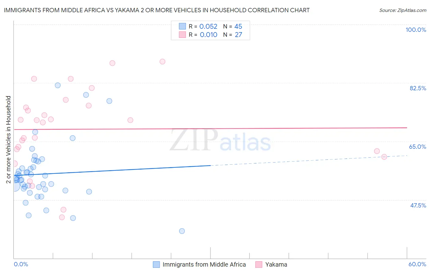 Immigrants from Middle Africa vs Yakama 2 or more Vehicles in Household