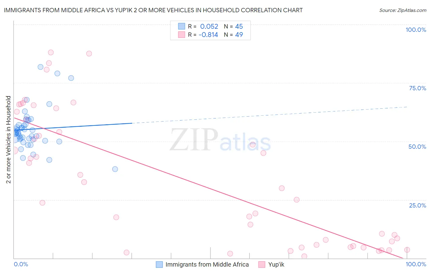 Immigrants from Middle Africa vs Yup'ik 2 or more Vehicles in Household