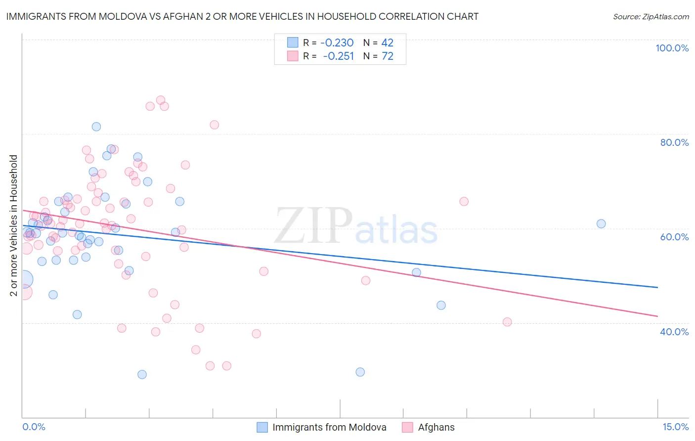 Immigrants from Moldova vs Afghan 2 or more Vehicles in Household
