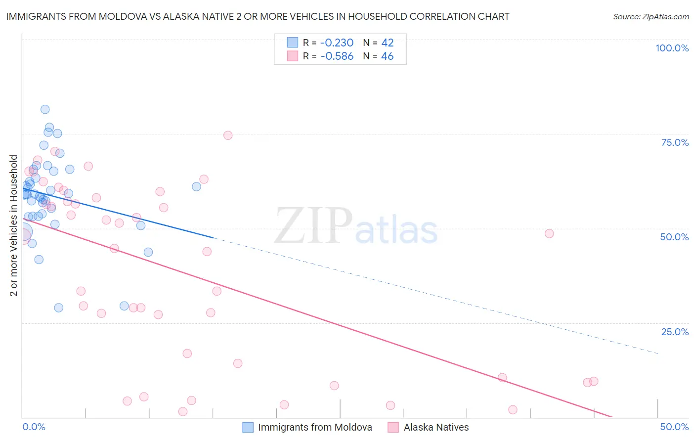 Immigrants from Moldova vs Alaska Native 2 or more Vehicles in Household