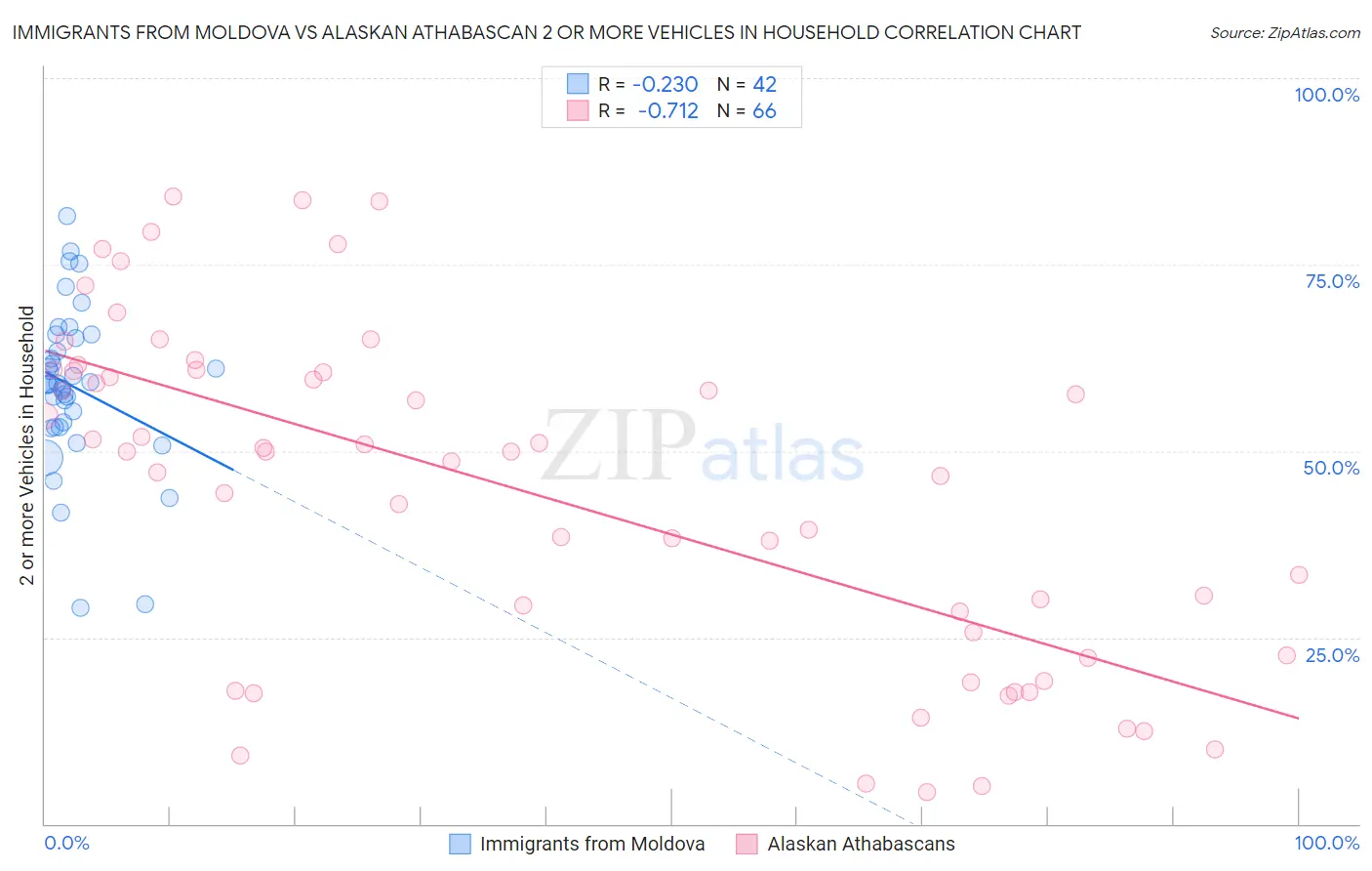 Immigrants from Moldova vs Alaskan Athabascan 2 or more Vehicles in Household