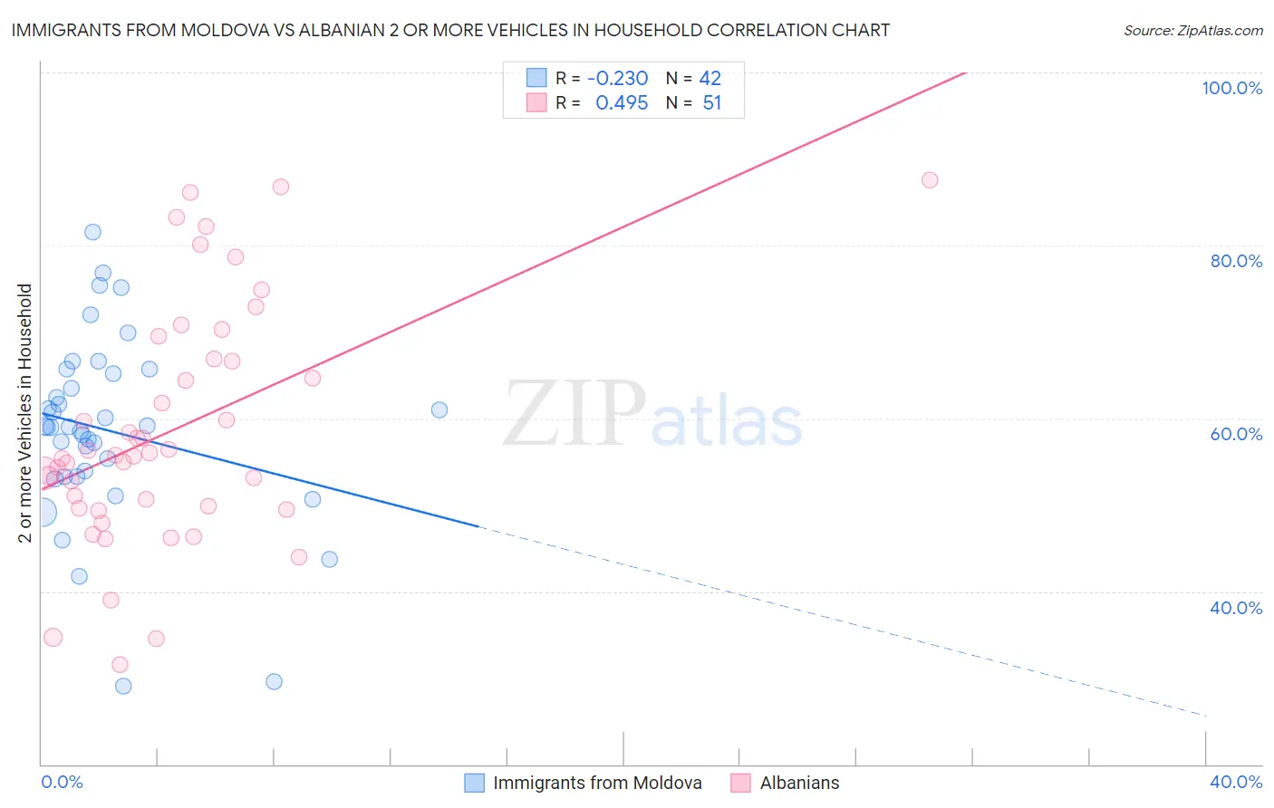 Immigrants from Moldova vs Albanian 2 or more Vehicles in Household