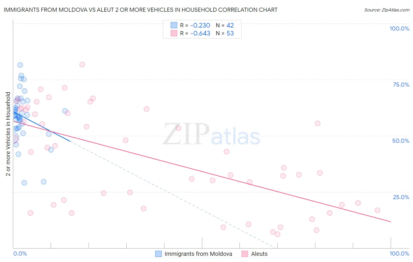 Immigrants from Moldova vs Aleut 2 or more Vehicles in Household