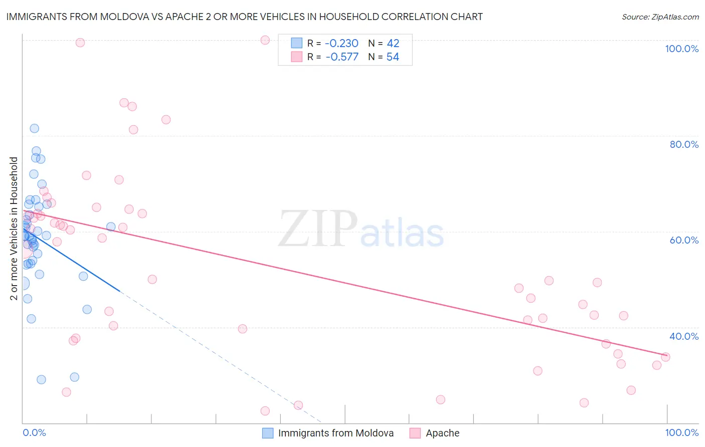 Immigrants from Moldova vs Apache 2 or more Vehicles in Household