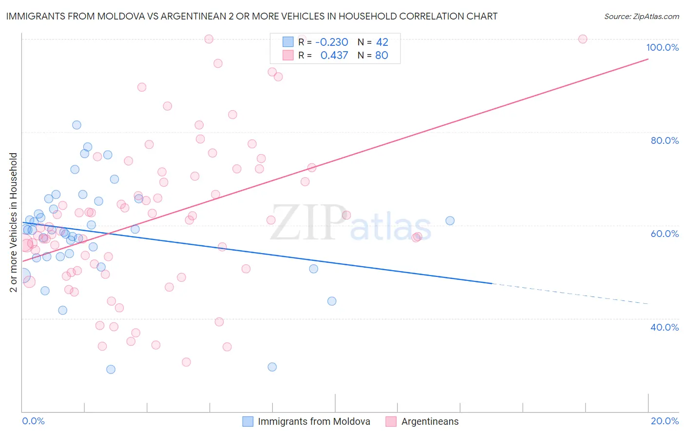 Immigrants from Moldova vs Argentinean 2 or more Vehicles in Household