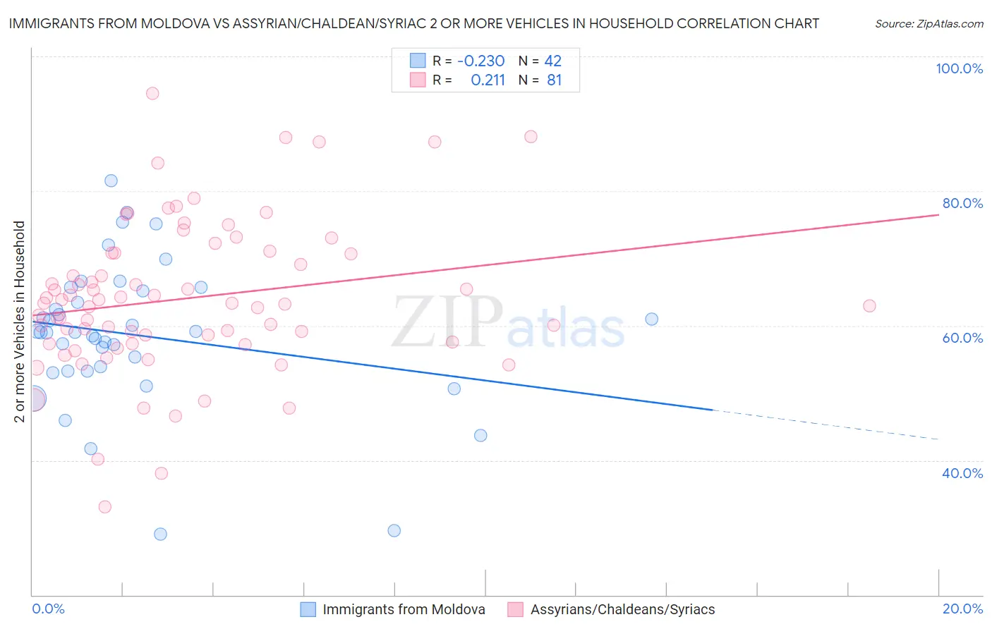 Immigrants from Moldova vs Assyrian/Chaldean/Syriac 2 or more Vehicles in Household