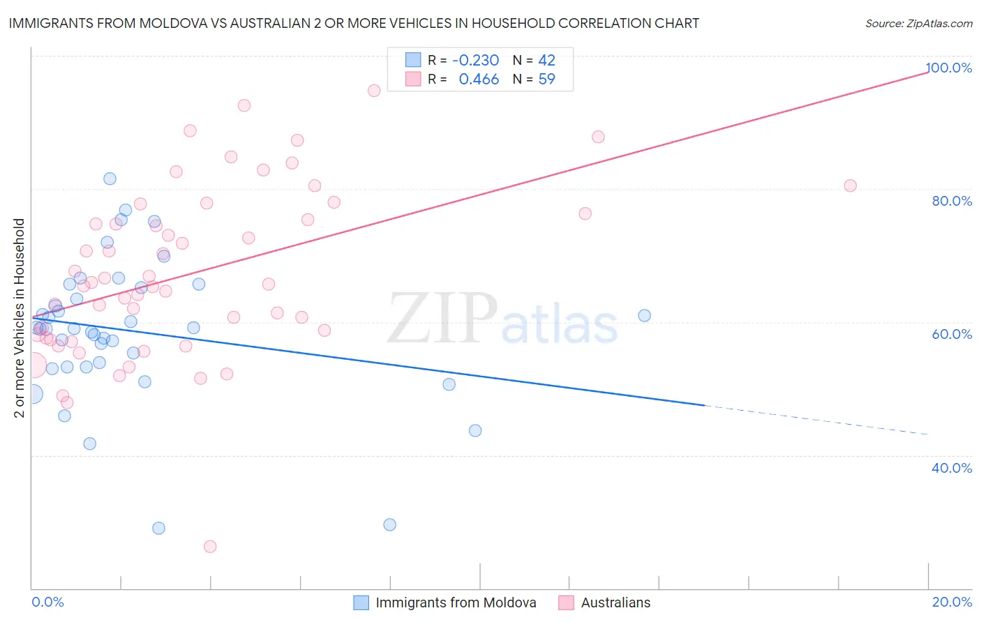 Immigrants from Moldova vs Australian 2 or more Vehicles in Household