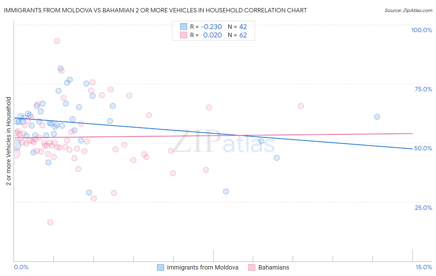 Immigrants from Moldova vs Bahamian 2 or more Vehicles in Household