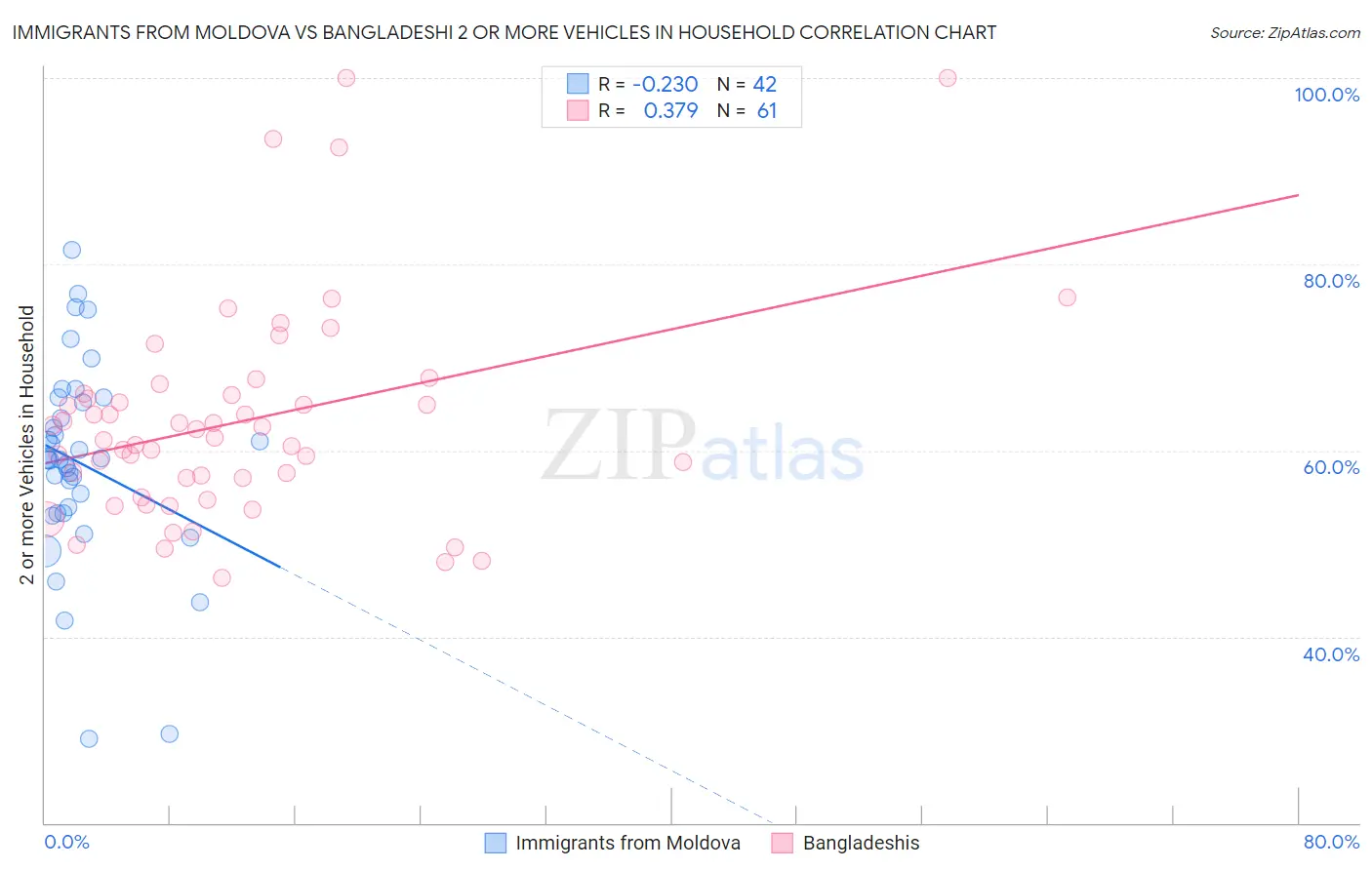 Immigrants from Moldova vs Bangladeshi 2 or more Vehicles in Household